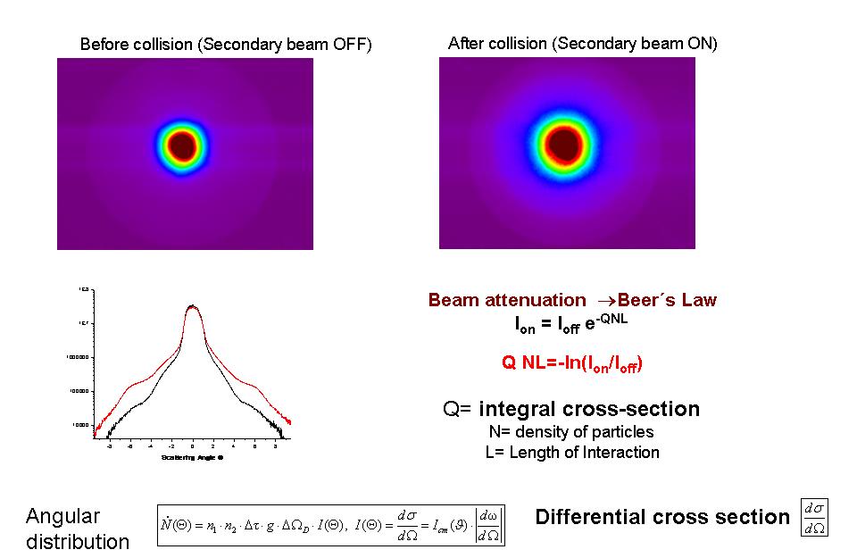 Crossed Molecular Beam Scattering